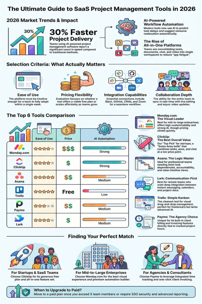 A comprehensive 2026 visual guide and comparison infographic of the top 6 SaaS project management tools. It compares Monday.com, ClickUp, Asana, Trello, Paymo, and Lark based on ease of use, pricing, and AI automation capabilities, providing specific recommendations for startups, mid-to-large enterprises, and agencies.