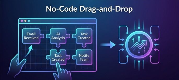 A modular puzzle layout illustrating a no-code AI workflow for customer feedback automation, from email receipt to team notification.